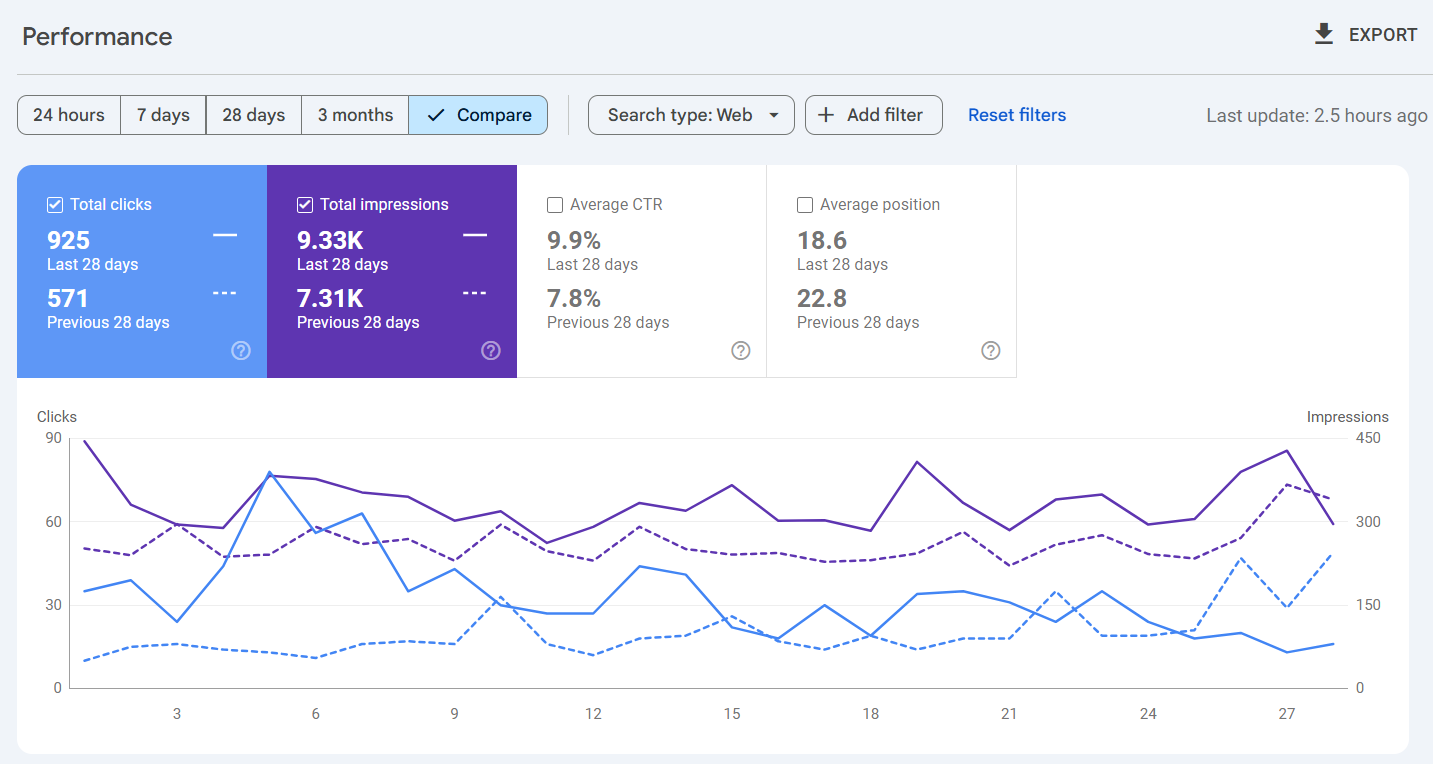 SEO резултати от Google Search Console – 925 клика и 9.33K импресии за последните 28 дни